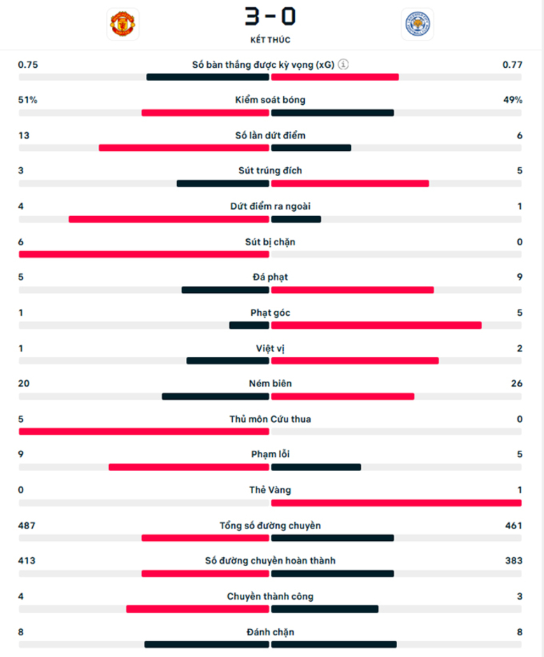 Kết quả MU 3-0 Leicester: Quỷ đỏ bất bại dưới thời Van Nistelrooy