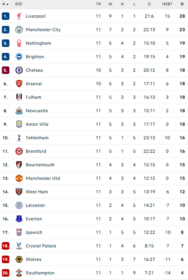 Kết quả MU 3-0 Leicester: Quỷ đỏ bất bại dưới thời Van Nistelrooy