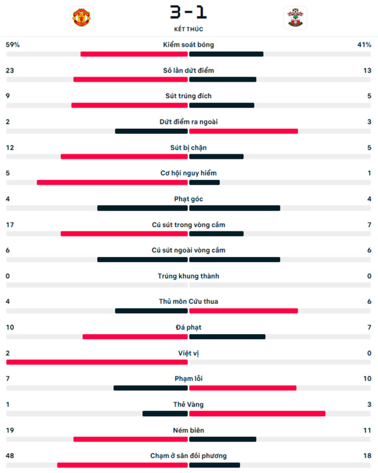 Kết quả MU 3-1 Southampton: Ngôi sao sáng chói Diallo