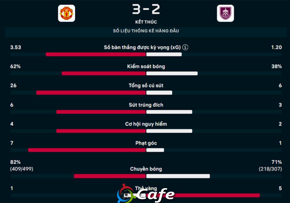 Kết quả MU 3-2 Burnley: Quỷ đỏ thắng trận đầu tiên ở Ngoại hạng Anh