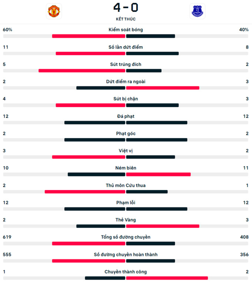 Kết quả MU 4-0 Everton: Quỷ đỏ thắng tưng bừng
