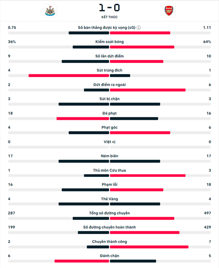 Kết quả Newcastle 1-0 Arsenal: Isak giúp 'Chích chòe' thắng trận