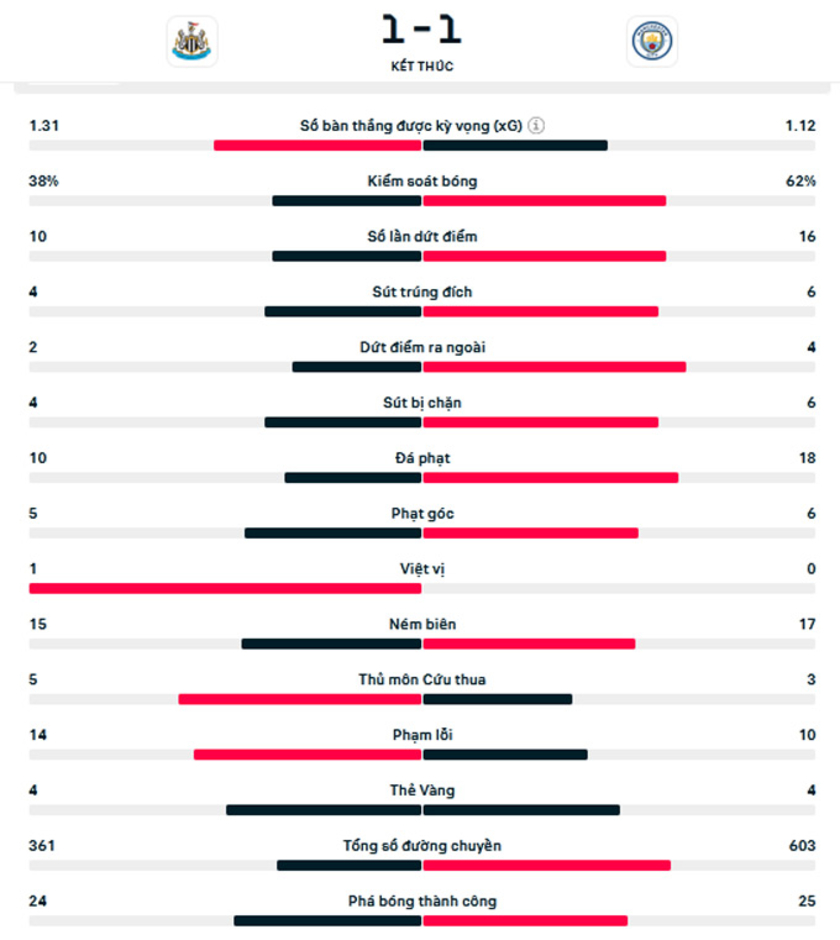 Kết quả Newcastle 1-1 Man City: Thêm một lần hụt bước