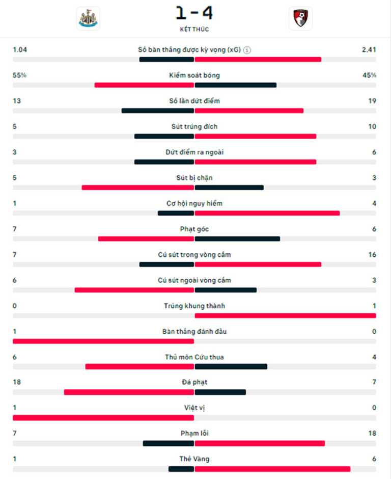 Kết quả Newcastle 1-4 Bournemouth: Chích chòe đứt mạch thắng