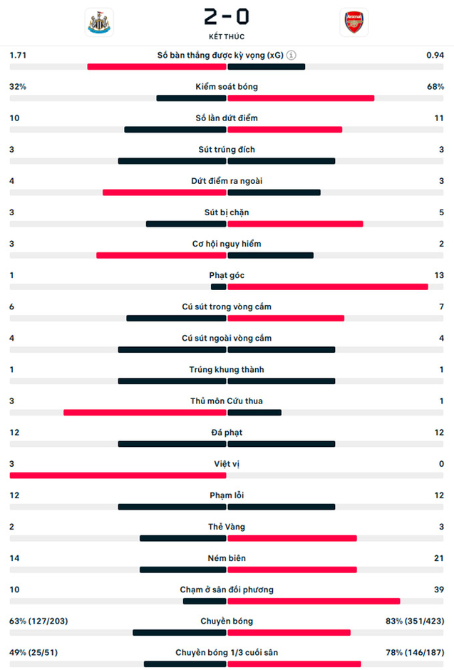 Kết quả Newcastle 2-0 Arsenal: Chích chòe vào chung kết