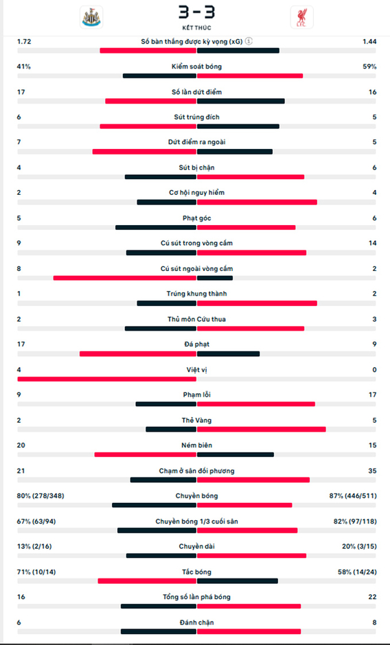 Kết quả Newcastle 3-3 Liverpool: Sai lầm của Kelleher