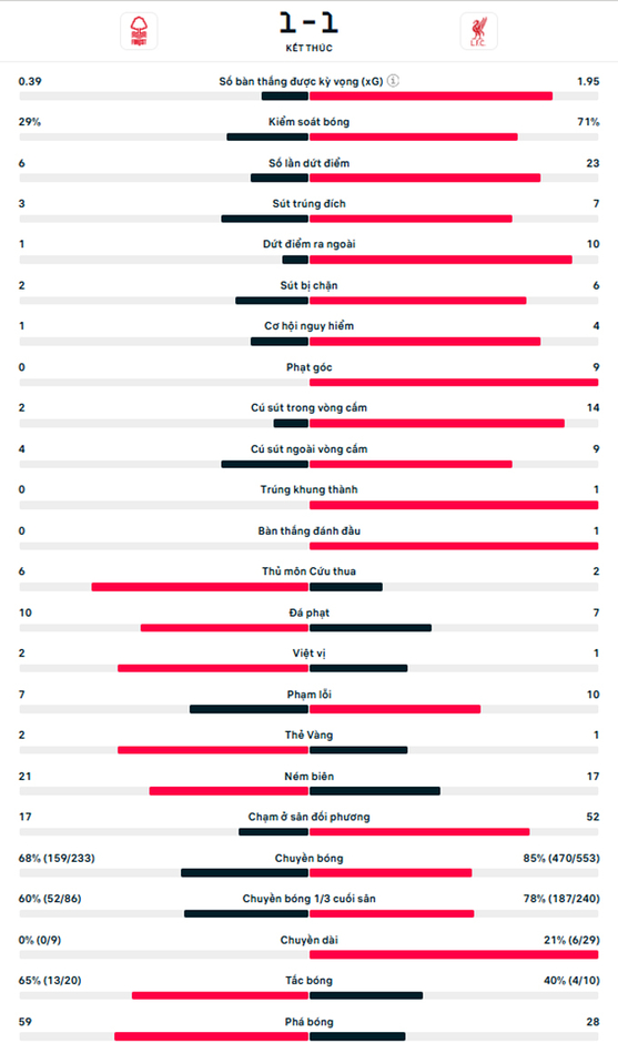 Kết quả Nottingham 1-1 Liverpool: 1 điểm quý giá cho Liverpool