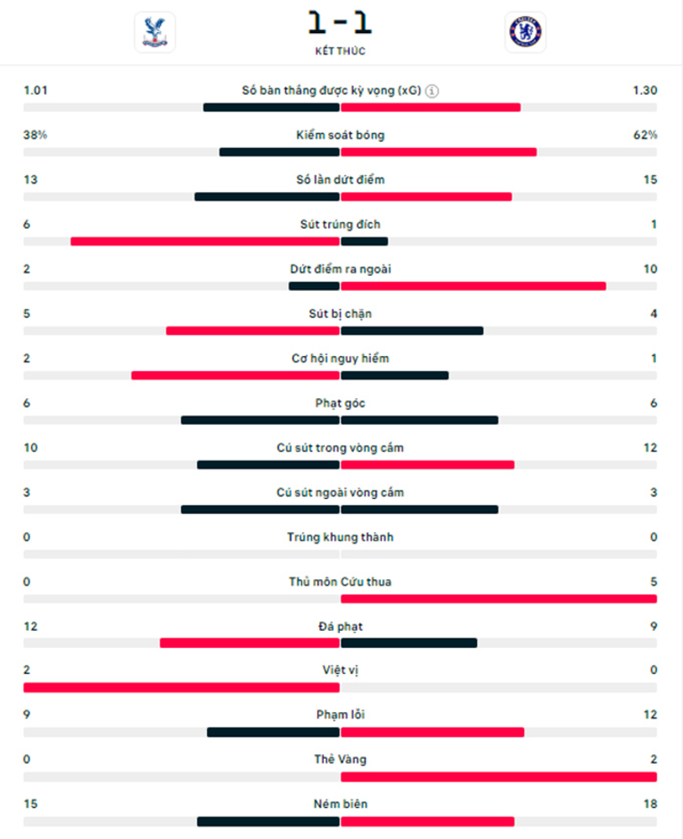 Kết quả Palace 1-1 Chelsea: The Blues bất thắng trận thứ 4 liên tiếp