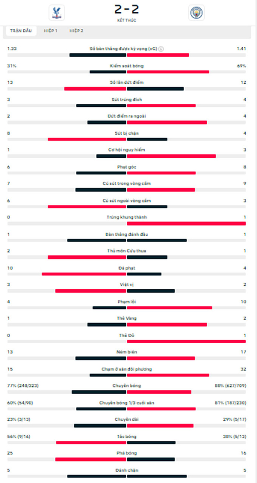 Kết quả Palace 2-2 Man City: Lewis từ người hùng hóa tội đồ