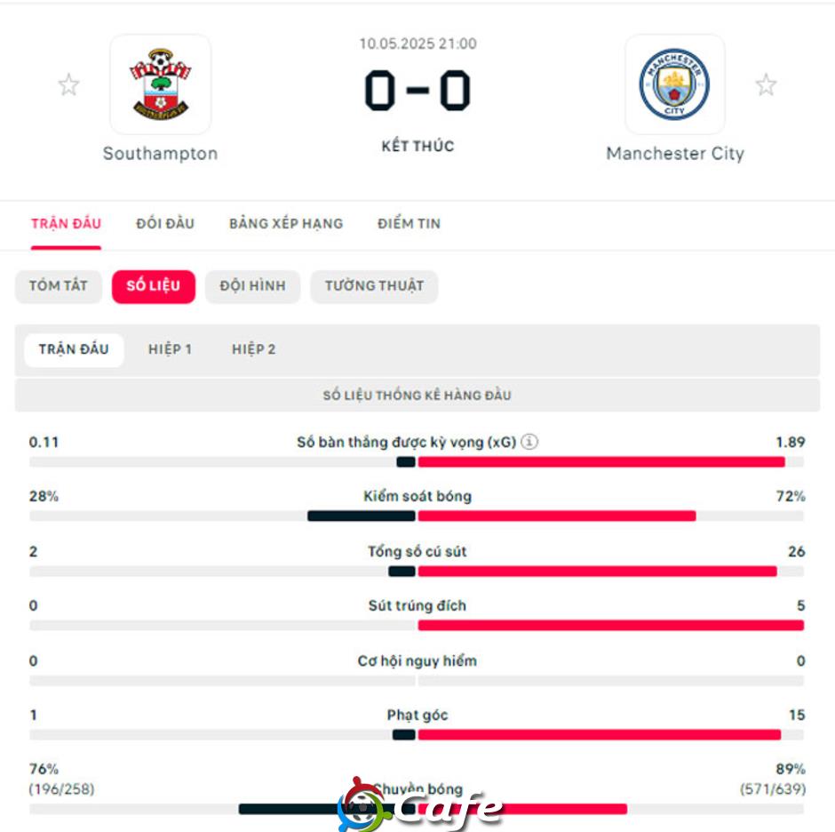 Kết quả Southampton 0-0 Man City: Man xanh bất lực trước đội bét bảng