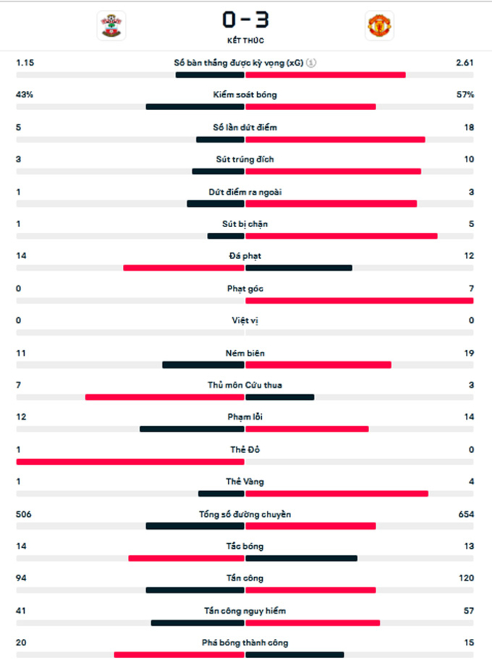 Kết quả Southampton 0-3 MU: Quỷ đỏ tưng bừng ngắt mạch thua