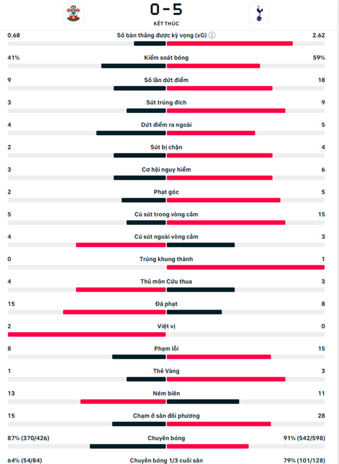Kết quả Southampton 0-5 Tottenham: Người hùng Son Heung-min