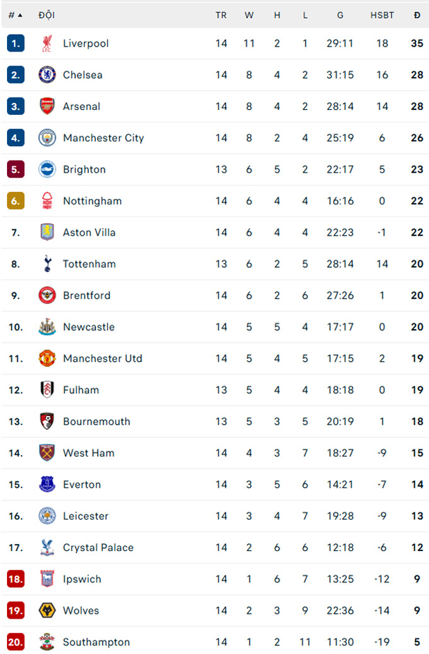 Kết quả Southampton 1-5 Chelsea: The Blues nối dài mạch thắng