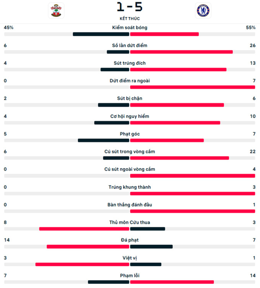 Kết quả Southampton 1-5 Chelsea: The Blues nối dài mạch thắng