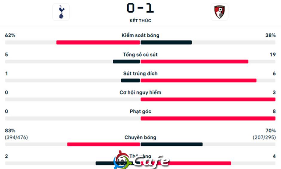 Kết quả Tottenham 0-1 Bournemouth: Spurs đứt mạch toàn thắng
