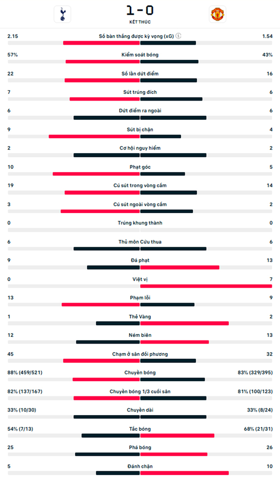 Kết quả Tottenham 1-0 MU: Quỷ đỏ rơi xuống vị trí thứ 15