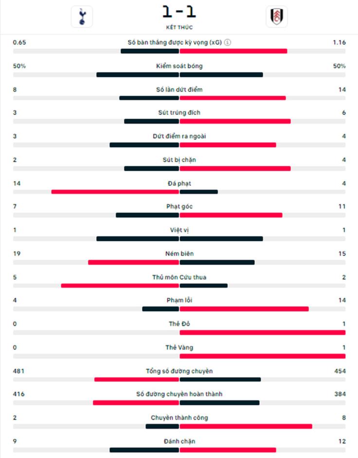 Kết quả Tottenham 1-1 Fulham: Gà trống mắc tóc