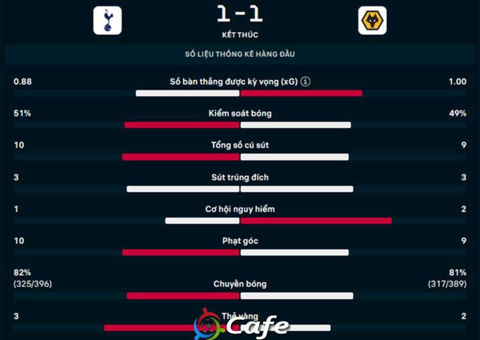 Kết quả Tottenham 1-1 Wolves: 1 điểm khó nhọc