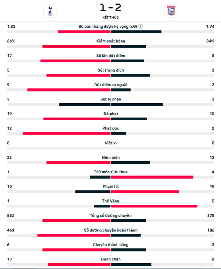 Kết quả Tottenham 1-2 Ipswich: Gà trống rơi vào khủng hoảng