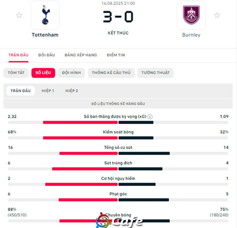 Kết quả Tottenham 3-0 Burnley: Song sát Richarlison - Kudus cùng tỏa sáng