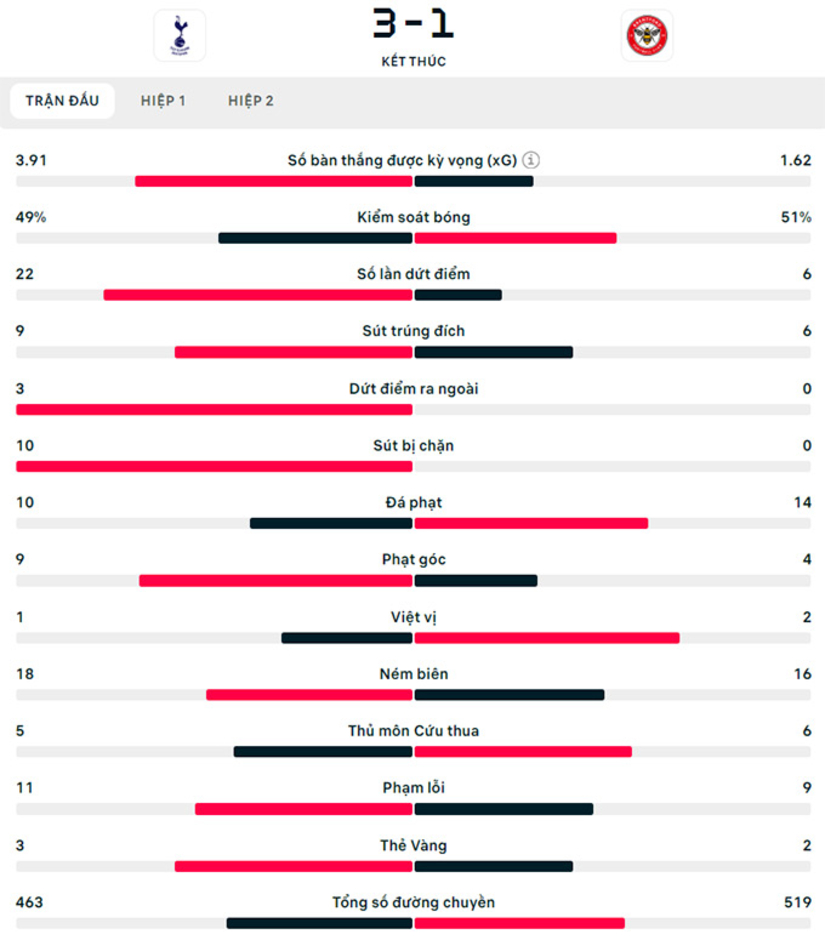 Kết quả Tottenham 3-1 Brentford: Ngược dòng mãn nhãn