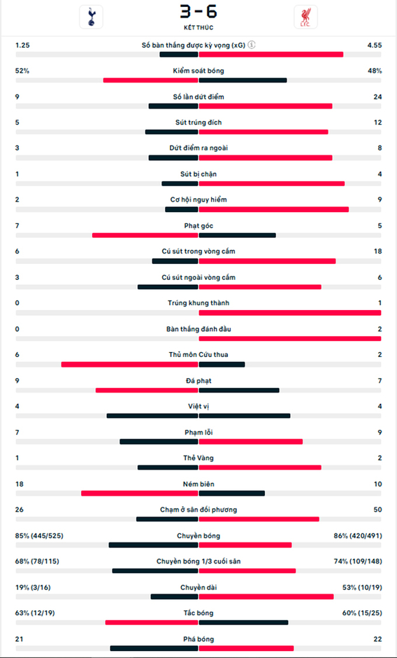 Kết quả Tottenham 3-6 Liverpool: Liverpool xây chắc ngôi số 1