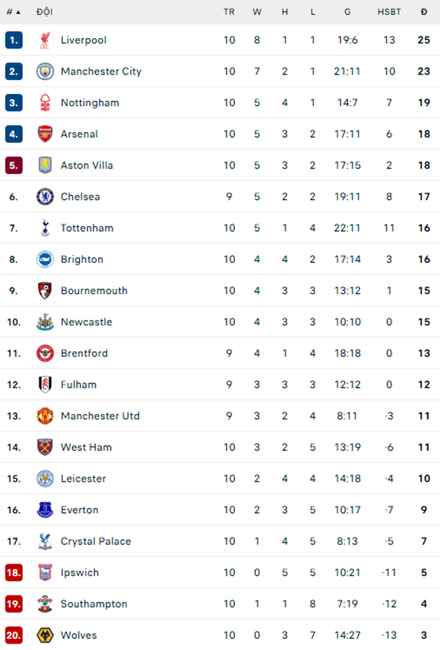 Kết quả Tottenham 4-1 Aston Villa: Thua ngược ở London