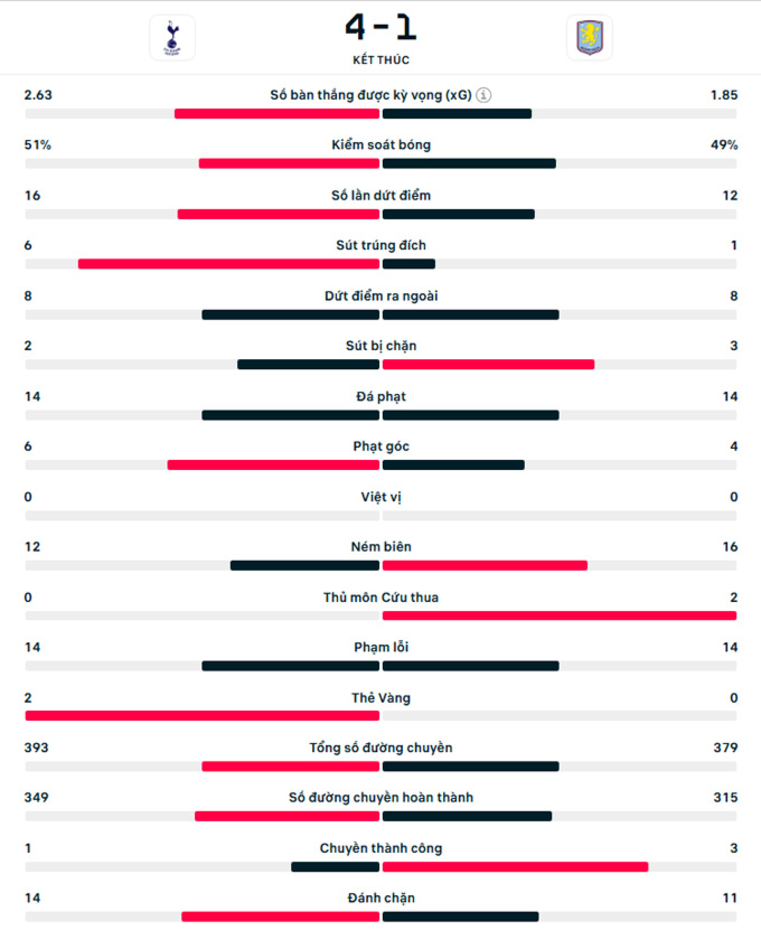 Kết quả Tottenham 4-1 Aston Villa: Thua ngược ở London