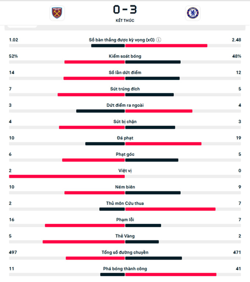 Kết quả West Ham 0-3 Chelsea: Hàng công thăng hoa