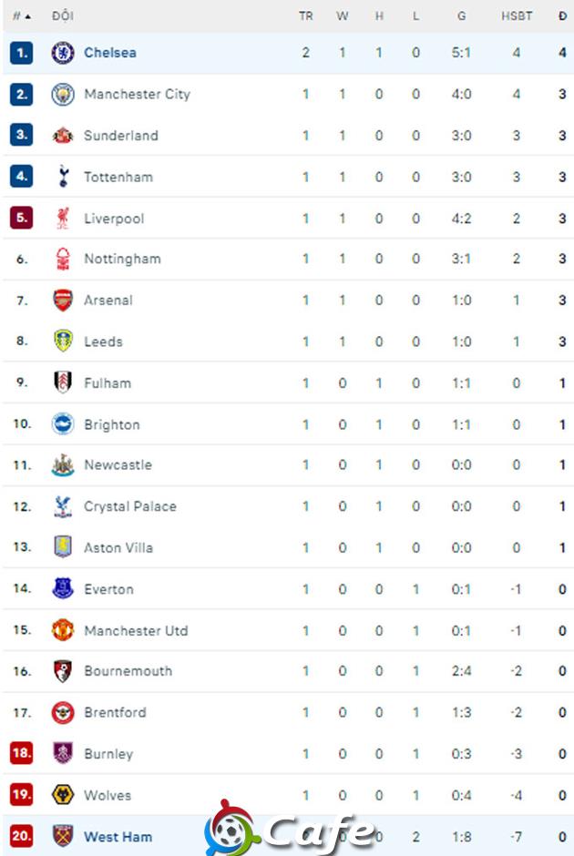 Kết quả West Ham 1-5 Chelsea: The Blues tạm chiếm ngôi đầu