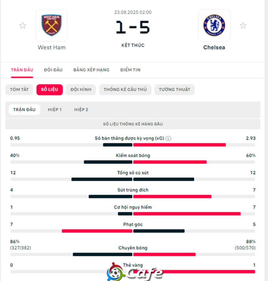 Kết quả West Ham 1-5 Chelsea: The Blues tạm chiếm ngôi đầu