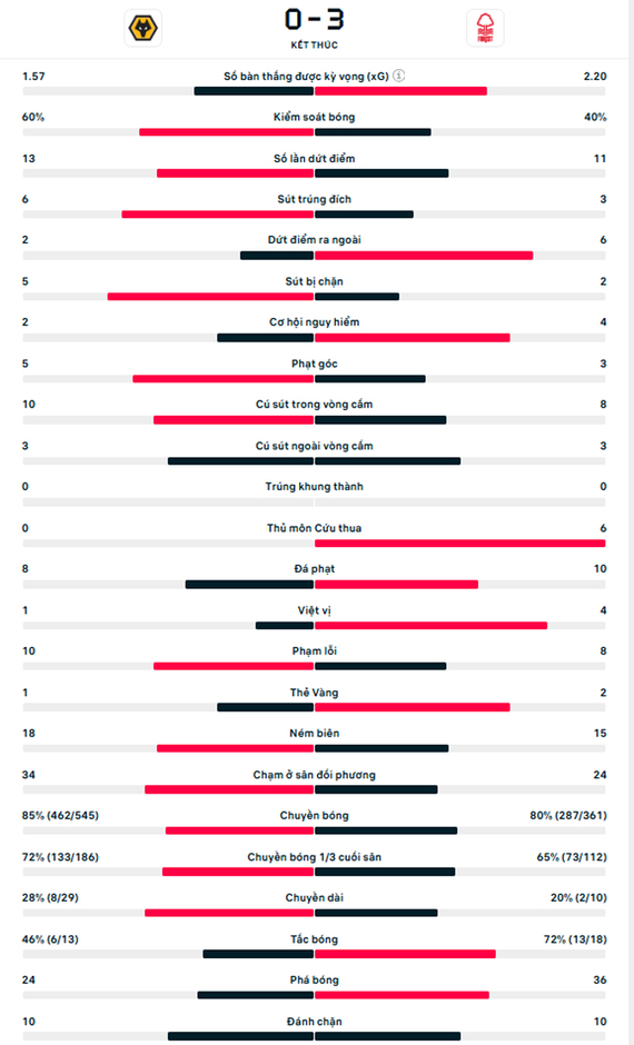 Kết quả Wolves 0-3 Nottingham: Nottingham vững vàng ở top 3