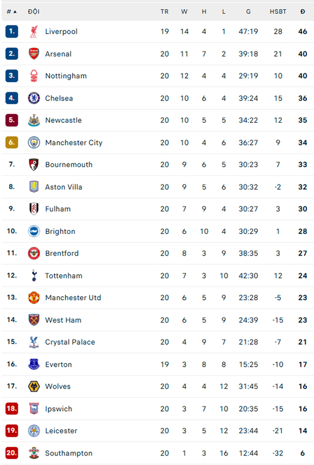 Kết quả Wolves 0-3 Nottingham: Nottingham vững vàng ở top 3