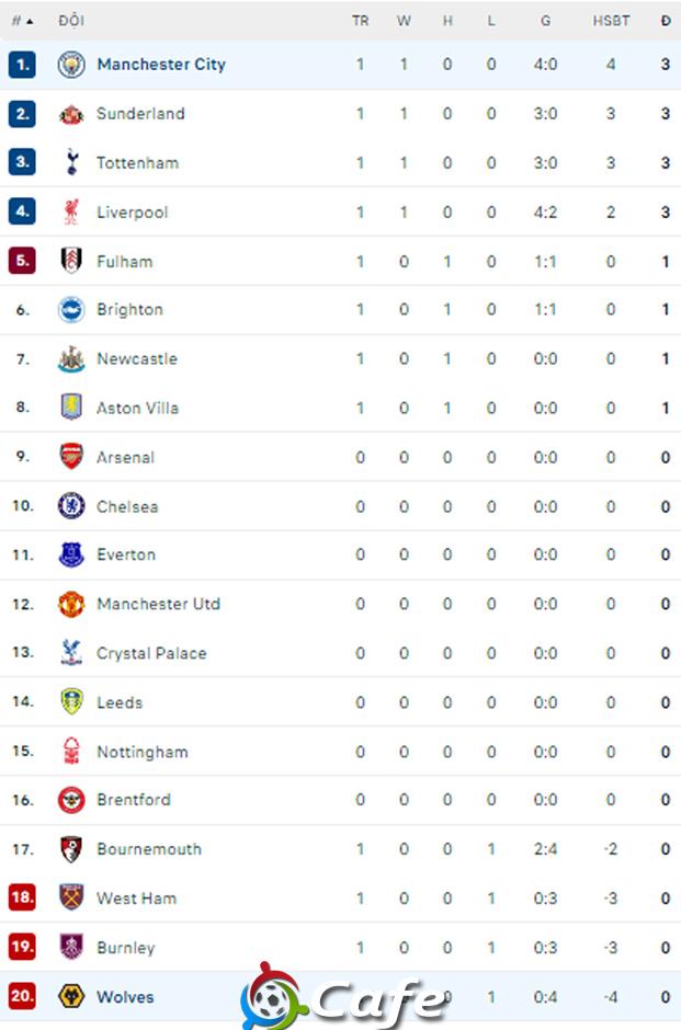 Kết quả Wolves 0-4 Man City: Ngày chói sáng của Haaland và Reijnders