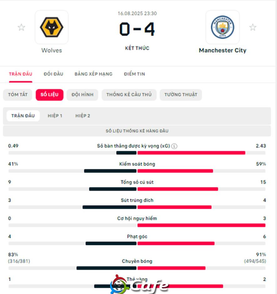 Kết quả Wolves 0-4 Man City: Ngày chói sáng của Haaland và Reijnders