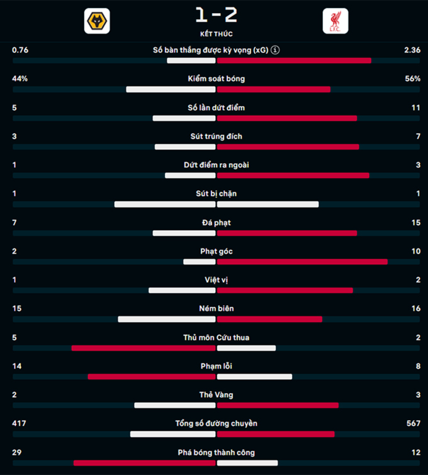Kết quả Wolves 1-2 Liverpool: Liverpool trở lại đỉnh bảng