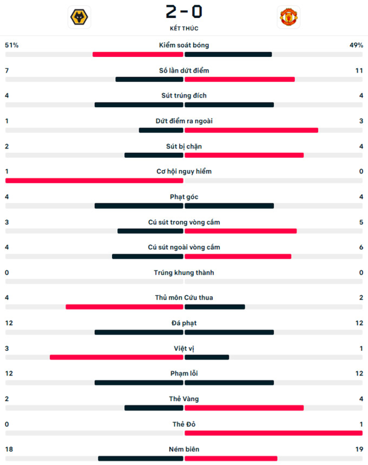 Kết quả Wolves 2-0 MU: Quỷ đỏ thua trắng đội trong nhóm rớt hạng