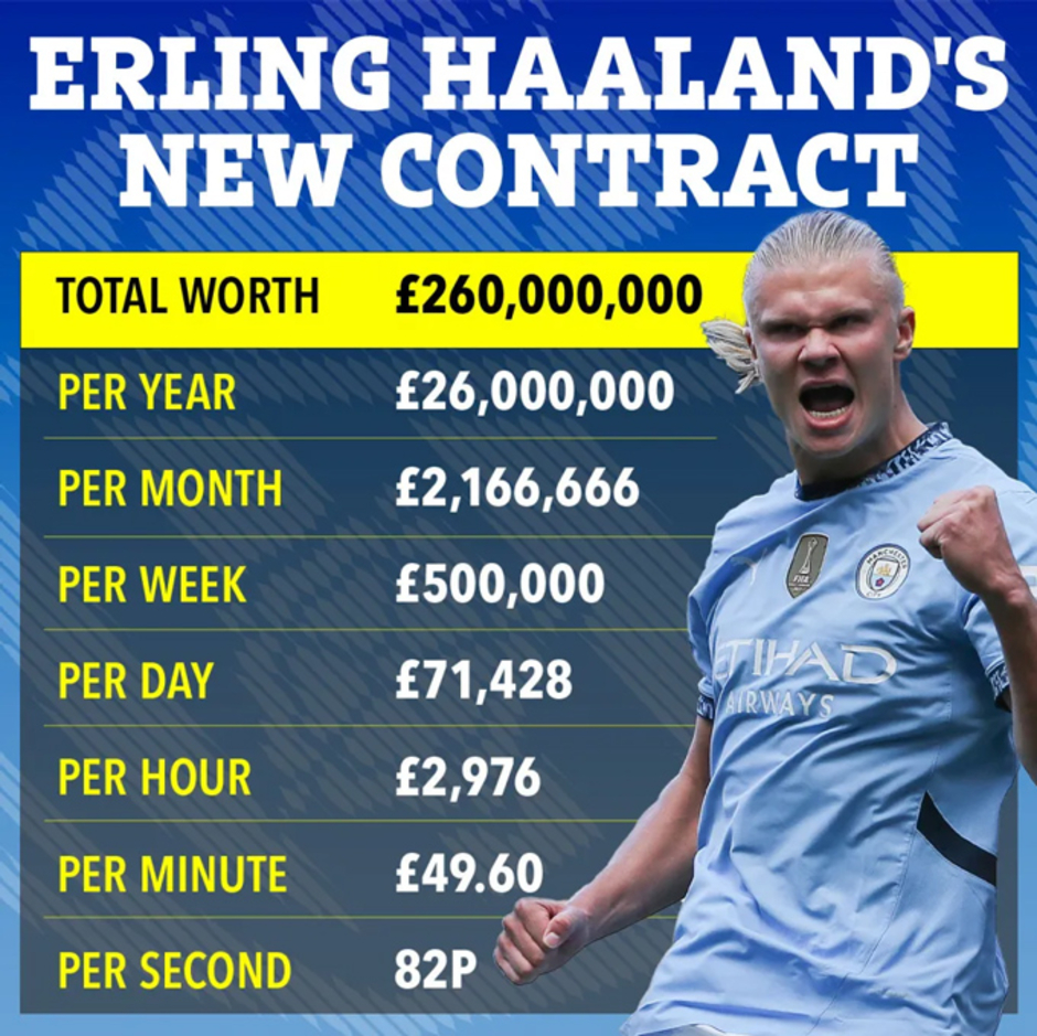 Ký siêu hợp đồng với Man City, Erling Haaland 'đút túi' 3.000 bảng mỗi giờ