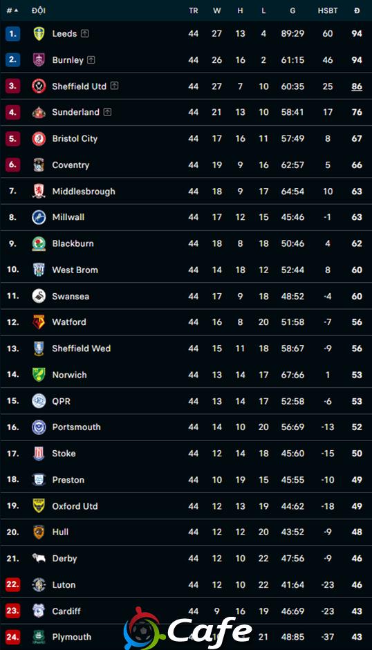 Leeds và Burnley thăng hạng Premier League 2025/26