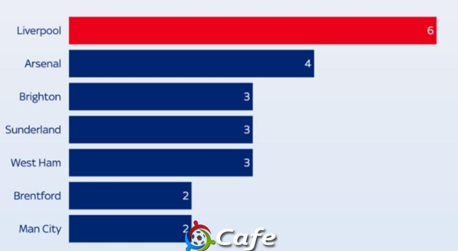 Liverpool đáng lẽ phải xếp dưới cả MU ở Premier League