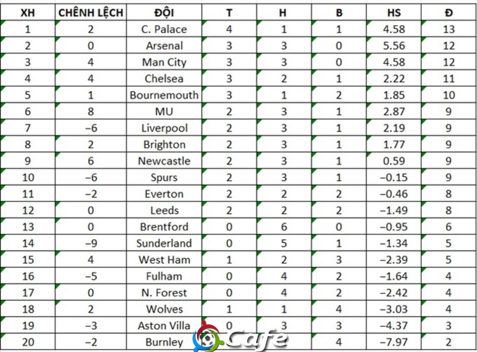 Liverpool đáng lẽ phải xếp dưới cả MU ở Premier League