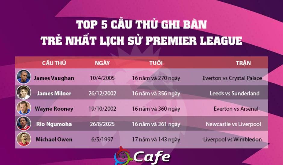 Lý do thần đồng 15 tuổi của Arsenal sẽ phá kỷ lục 20 năm của Premier League