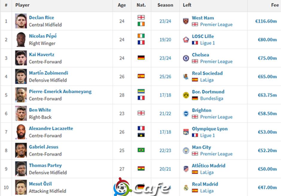 Martin Zubimendi lọt top 4 thương vụ đắt nhất lịch sử Arsenal