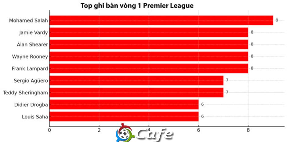 Mohamed Salah là 'vua của vòng khai màn Premier League'