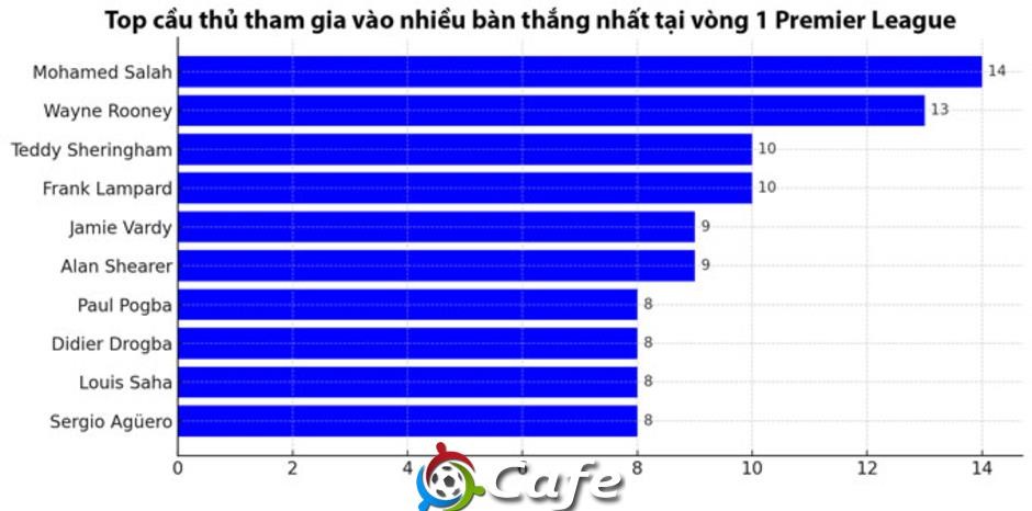 Mohamed Salah là 'vua của vòng khai màn Premier League'