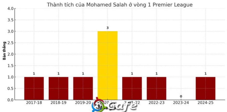 Mohamed Salah là 'vua của vòng khai màn Premier League'