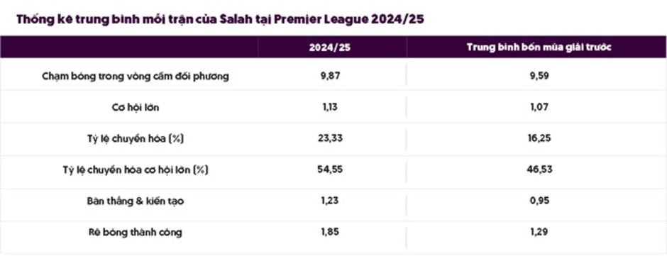 Mohamed Salah ở tuổi 32 đáng sợ thế nào?