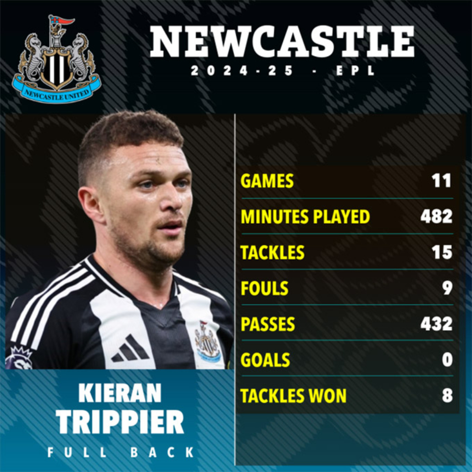 Newcastle sẵn sàng bán Trippier ngay tháng 1