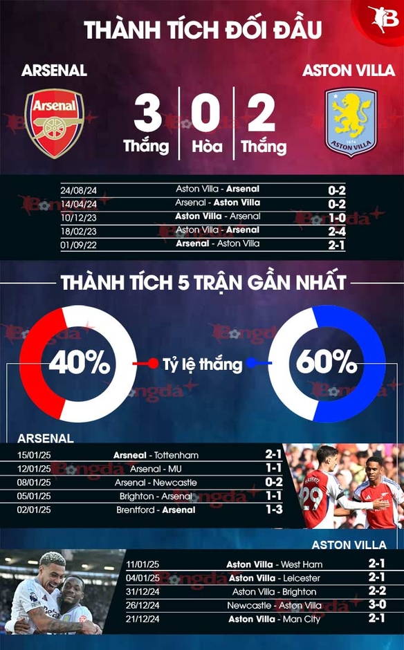 Nhận định bóng đá Arsenal vs Aston Villa, 00h30 ngày 19/1: Khó cho Pháo thủ