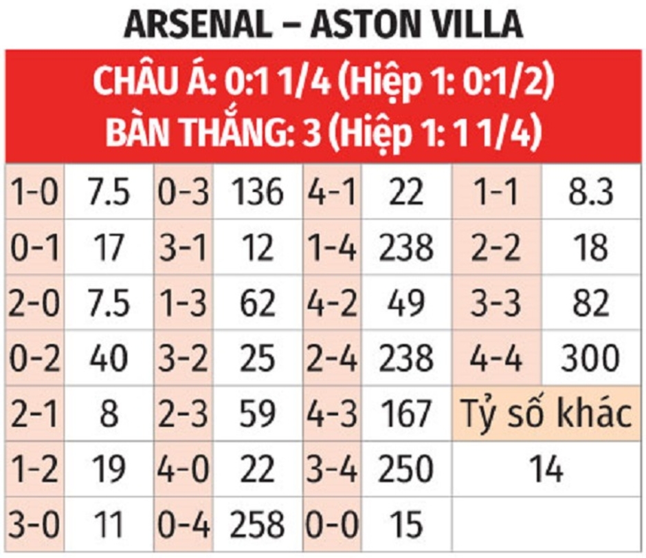 Nhận định bóng đá Arsenal vs Aston Villa, 00h30 ngày 19/1: Khó cho Pháo thủ